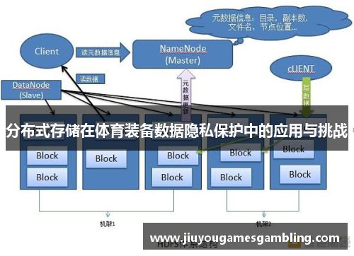 分布式存储在体育装备数据隐私保护中的应用与挑战